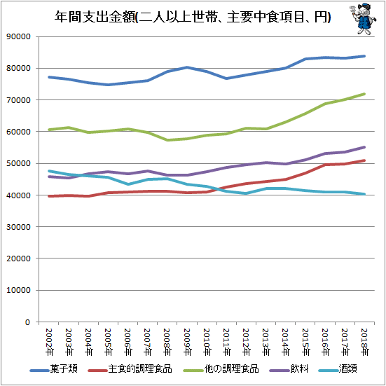 ↑ 年間支出金額(二人以上世帯、主要中食項目、円)