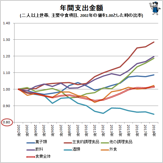 ↑ 年間支出金額(二人以上世帯、主要中食項目、2002年の値を1.00とした時の比率)