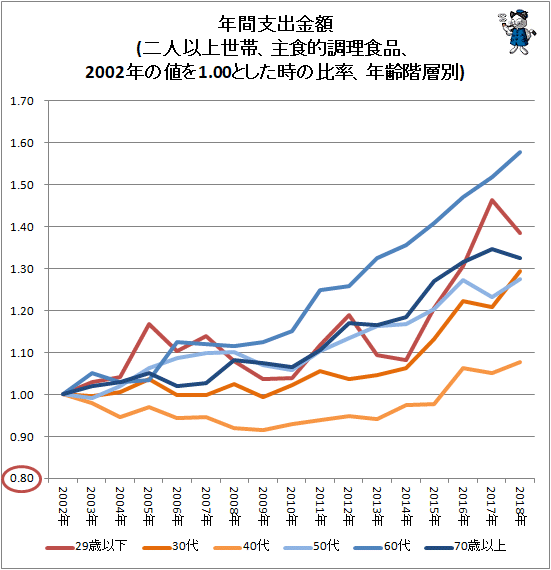 ↑ 年間支出金額(二人以上世帯、主食的調理食品、2002年の値を1.00とした時の比率、年齢階層別)