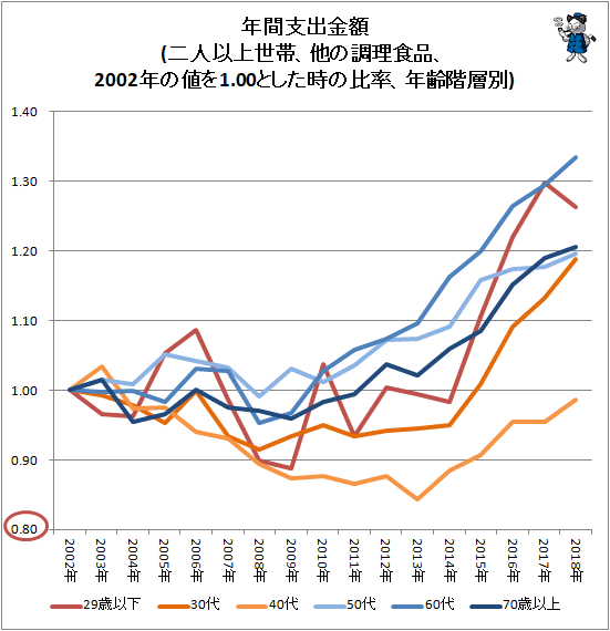 ↑ 年間支出金額(二人以上世帯、他の調理食品、2002年の値を1.00とした時の比率、年齢階層別)