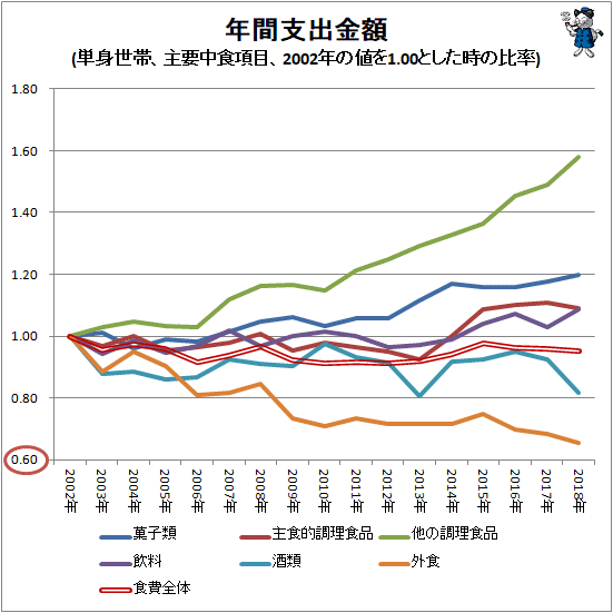 ↑ 年間支出金額(単身世帯、主要中食項目、2002年の値を1.00とした時の比率)