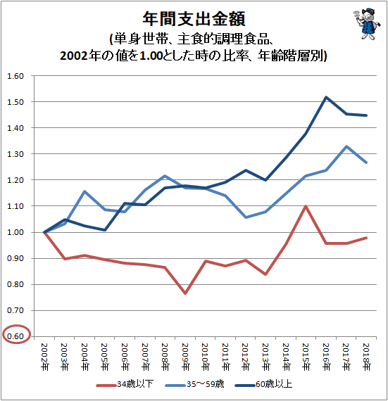 ↑ 年間支出金額(単身世帯、主食的調理食品、2002年の値を1.00とした時の比率、年齢階層別)
