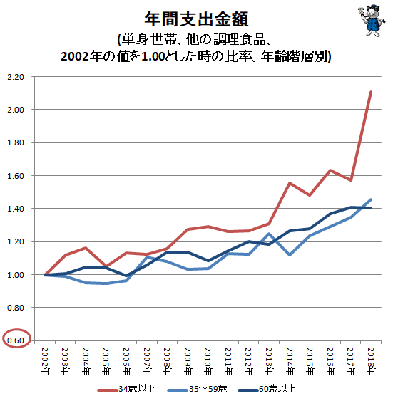 ↑ 主要中食項目の世帯あたり年間支出額(単身世帯、2002年の値を1.00とした時の比率)(世帯主年齢階層別、他の調理食品)