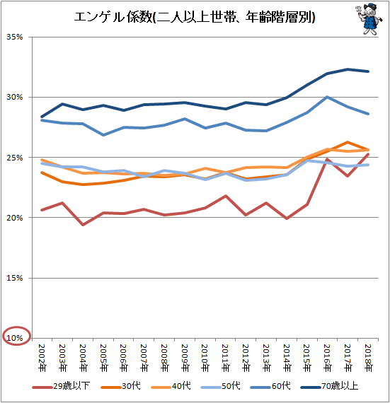 ↑ エンゲル係数(二人以上世帯、年齢階層別)
