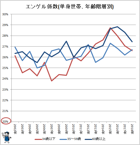 ↑ エンゲル係数(単身世帯、年齢階層別)