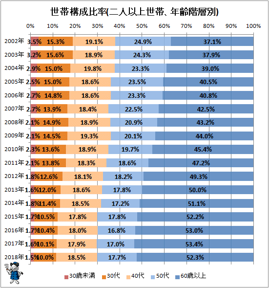 ↑ 世帯構成比率(二人以上世帯、年齢階層別)