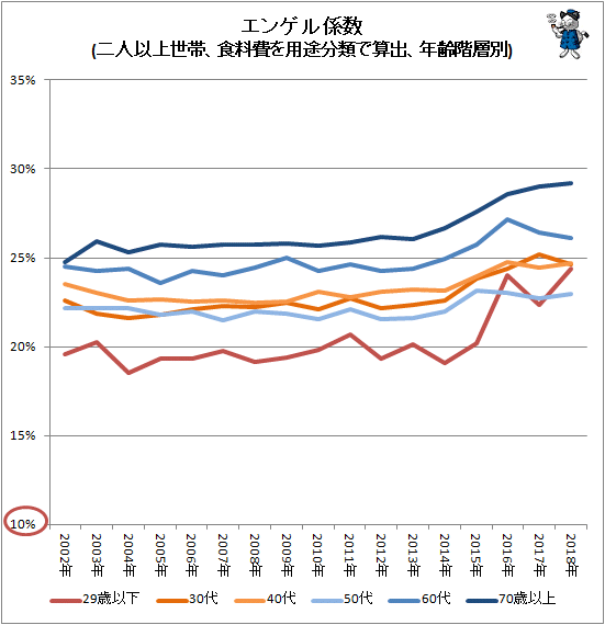 ↑ エンゲル係数(二人以上世帯、食料費を用途分類で算出、年齢階層別)