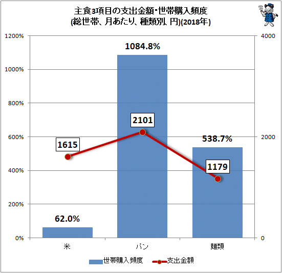 ↑ 主食3項目の支出金額・世帯購入頻度(総世帯、月あたり、種類別、円)(2018年)
