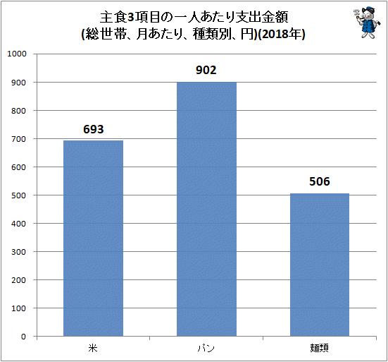 ↑ 主食3項目の一人あたり支出金額(総世帯、月あたり、種類別、円)(2018年)