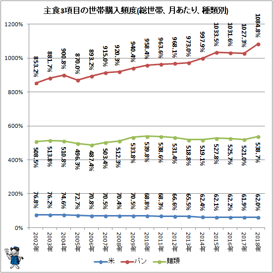 ↑ 主食3項目の世帯購入頻度(総世帯、月あたり、種類別)