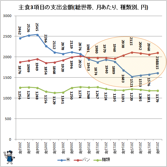 ↑ 主食3項目の支出金額(総世帯、月あたり、種類別、円)