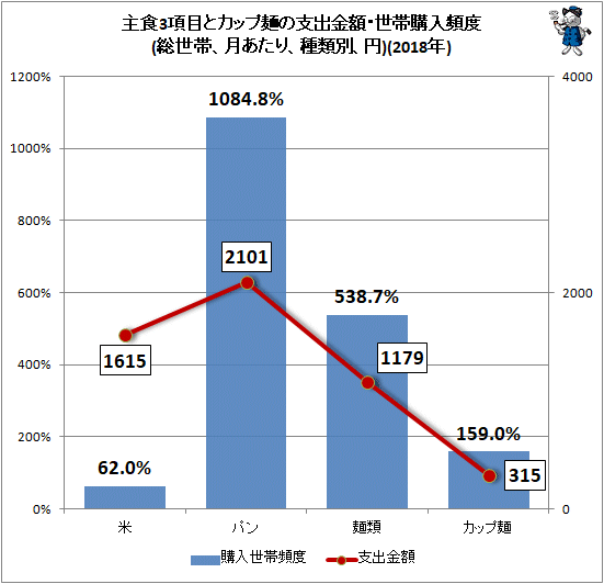 ↑ 主食3項目とカップ麺の支出金額・世帯購入頻度(総世帯、月あたり、種類別、円)(2018年)