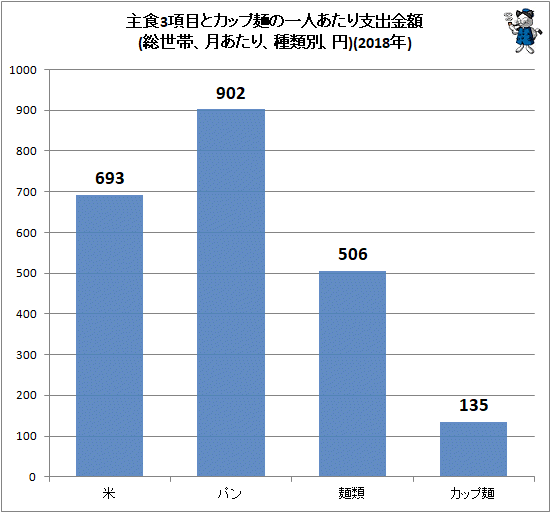 ↑ 主食3項目とカップ麺の一人あたり支出金額(総世帯、月あたり、種類別、円)(2018年)