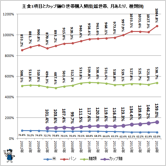 ↑ 主食3項目とカップ麺の世帯購入頻度(総世帯、月あたり、種類別)