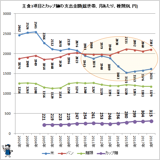 ↑ 主食3項目とカップ麺の支出金額(総世帯、月あたり、種類別、円)