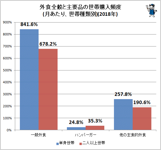 ↑ 外食全般と主要品の世帯購入頻度(月あたり、世帯種類別)(2018年)