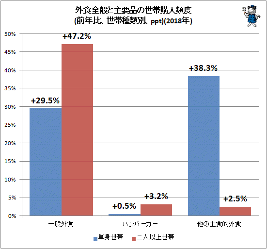 ↑ 外食全般と主要品の世帯購入頻度(前年比、世帯種類別、ppt)(2018年)