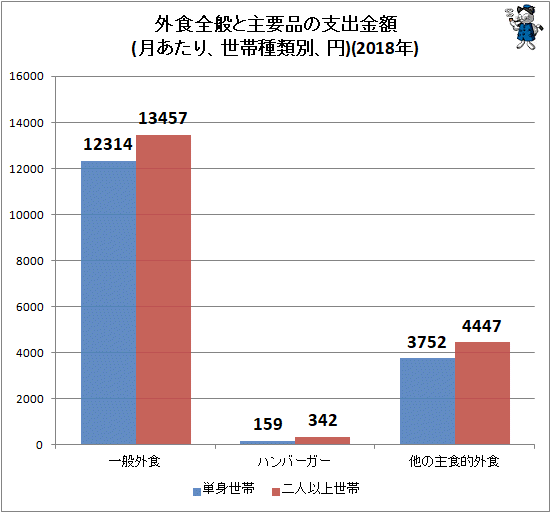 ↑ 外食全般と主要品の支出金額(月あたり、世帯種類別、円)(2018年)