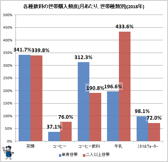↑ 各種飲料の世帯購入頻度(月あたり、世帯種類別)(2018年)
