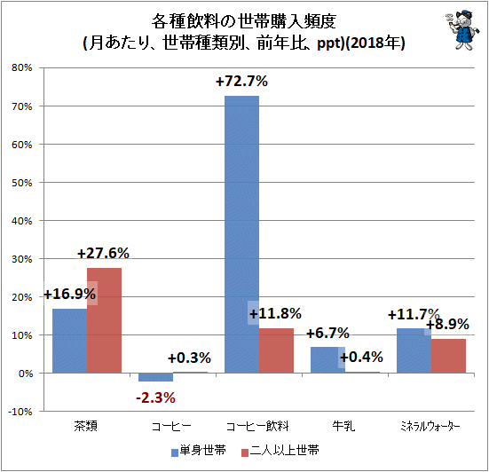 ↑ 各種飲料の世帯購入頻度(月あたり、世帯種類別、前年比、ppt)(2018年)