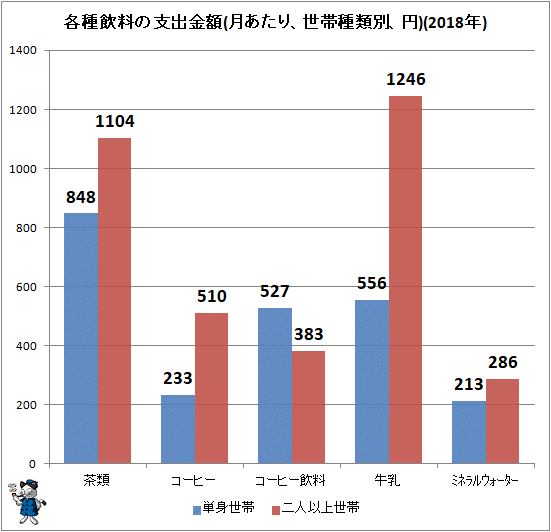 ↑ 各種飲料の支出金額(月あたり、世帯種類別、円)(2018年)