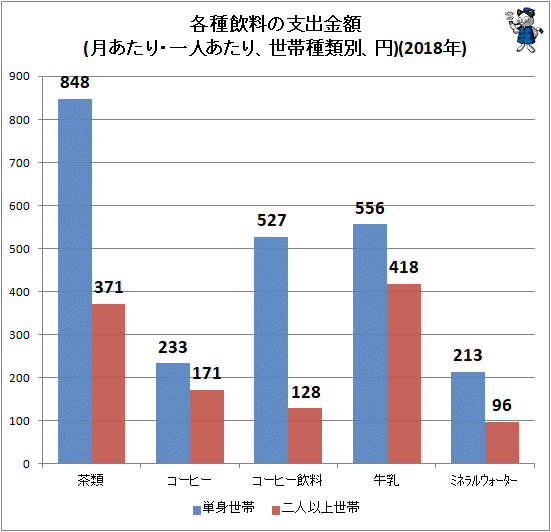 ↑ 各種飲料の支出金額(月あたり・一人あたり、世帯種類別、円)(2018年)