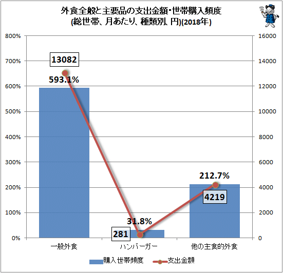 ↑ 外食全般と主要品の支出金額・世帯購入頻度(総世帯、月あたり、種類別、円)(2018年)