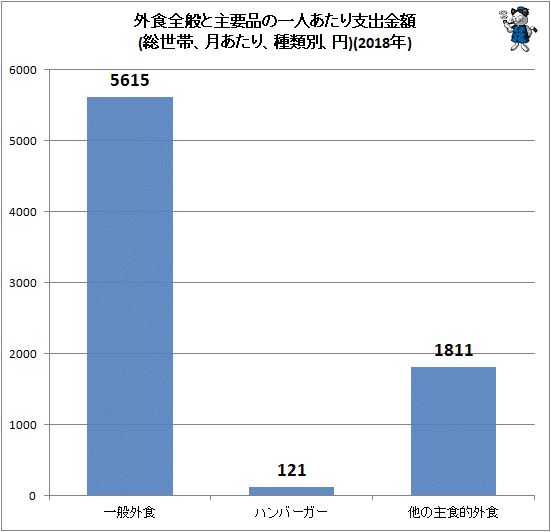 ↑ 外食全般と主要品の一人あたり支出金額(総世帯、月あたり、種類別、円)(2018年)