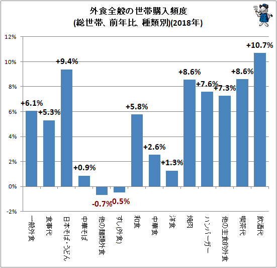↑ 外食全般の世帯購入頻度(総世帯、前年比、種類別)(2018年)