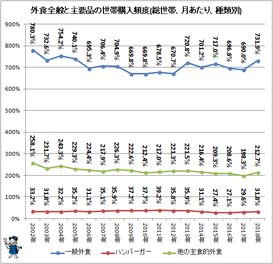 ↑ 外食全般と主要品の世帯購入頻度(総世帯、月あたり、種類別)