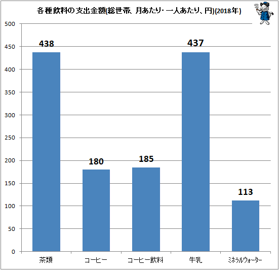 ↑ 各種飲料の支出金額(総世帯、月あたり・一人あたり、円)(2018年)