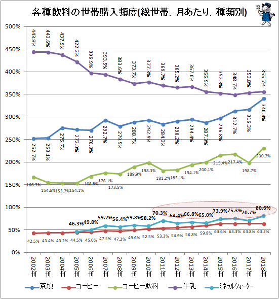 ↑ 各種飲料の世帯購入頻度(総世帯、月あたり、種類別)