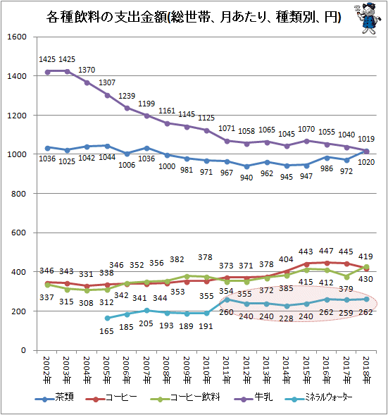 ↑ 各種飲料の支出金額(総世帯、月あたり、種類別、円)