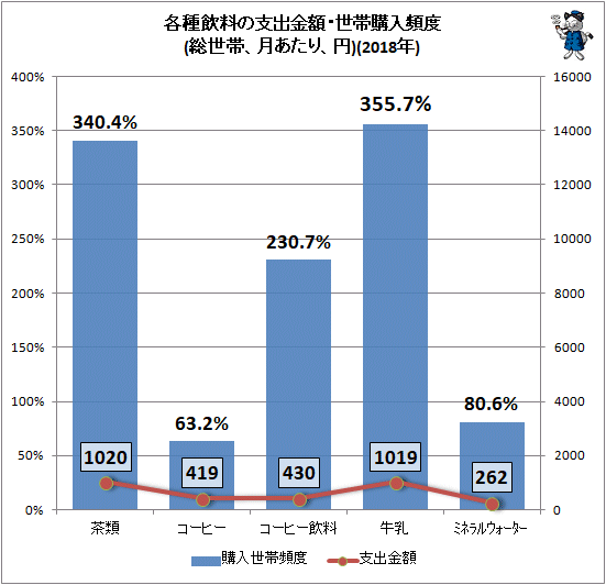 ↑ 各種飲料の支出金額・世帯購入頻度(総世帯、月あたり、円)(2018年)