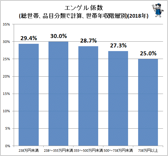 ↑ エンゲル係数(総世帯、品目分類で計算、世帯年収階層別)(2018年)