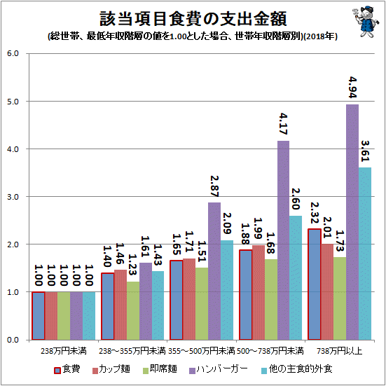 ↑ 該当項目食費の支出金額(総世帯、最低年収階層の値を1.00とした場合、世帯年収階層別)(2018年)