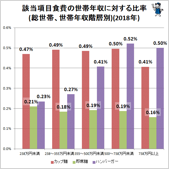 ↑ 該当項目食費の世帯年収に対する比率(総世帯、世帯年収階層別)(2018年)