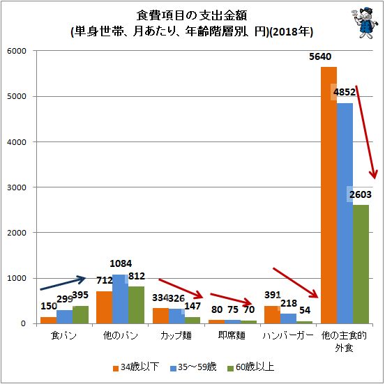 ↑ 食費項目の支出金額(単身世帯、月あたり、年齢階層別、円)(2018年)
