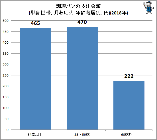 ↑ 調理パンの支出金額(単身世帯、月あたり、年齢階層別、円)(2018年)