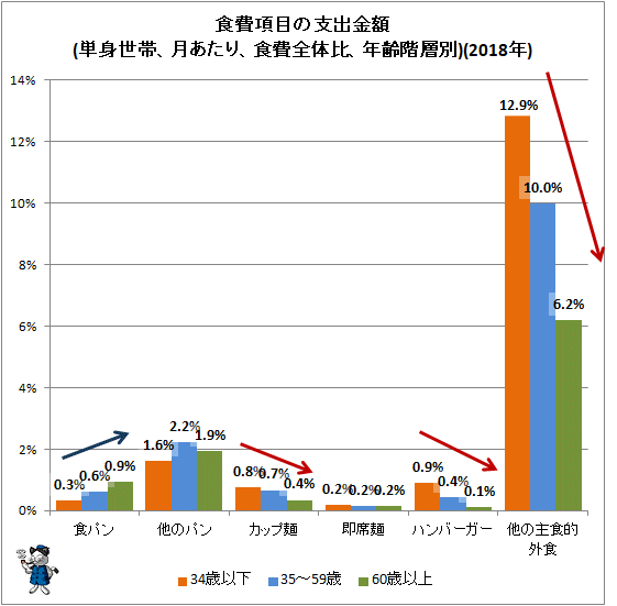 ↑ 食費項目の支出金額(単身世帯、月あたり、食費全体比、年齢階層別)(2018年)