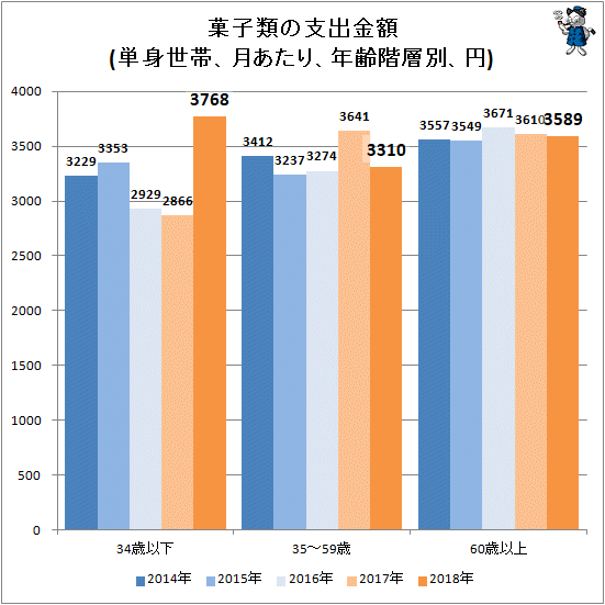 ↑ 菓子類の支出金額(単身世帯、月あたり、年齢階層別、円)