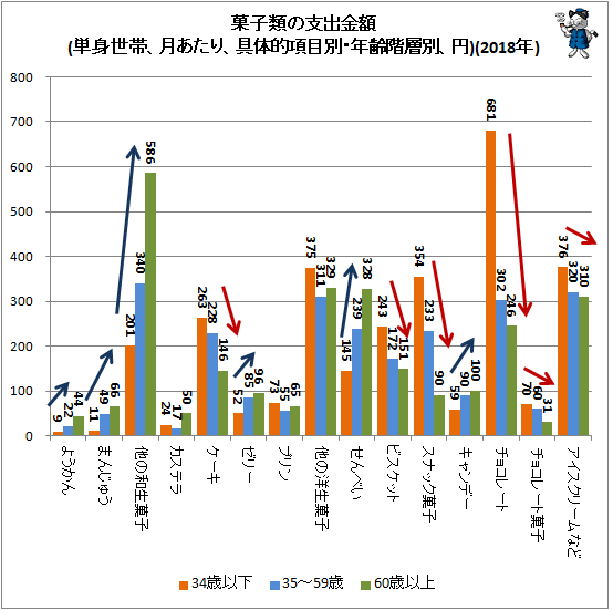 ↑ 菓子類の支出金額(単身世帯、月あたり、具体的項目別・年齢階層別、円)(2018年)