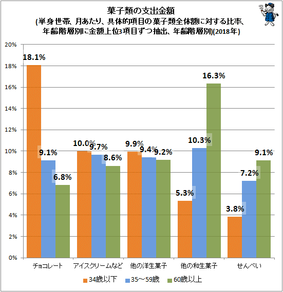 ↑ 菓子類の支出金額(単身世帯、月あたり、具体的項目の菓子類全体額に対する比率、年齢階層別に金額上位3項目ずつ抽出、年齢階層別)(2018年)