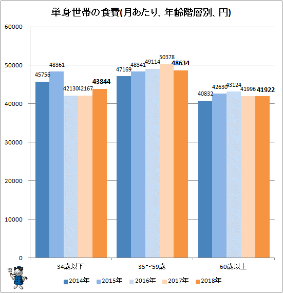 ↑ 単身世帯の食費(月あたり、年齢階層別、円)
