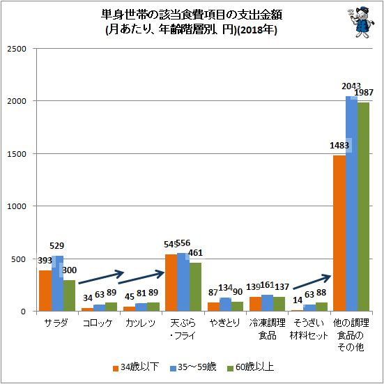 ↑ 単身世帯の該当食費項目の支出金額(月あたり、年齢階層別、円)(2018年)