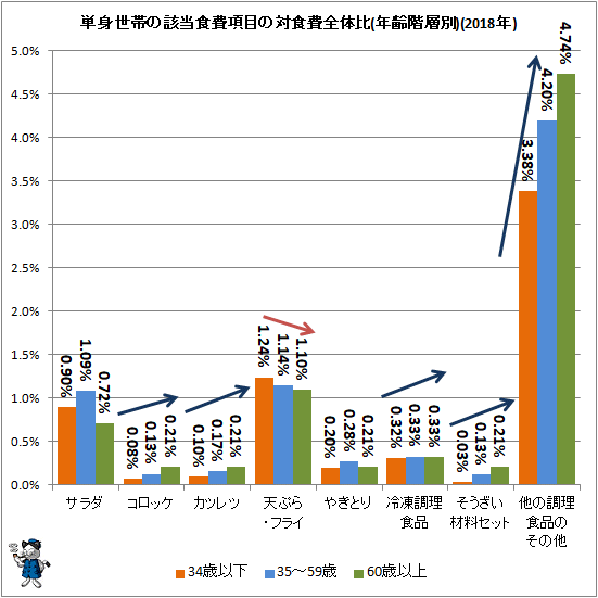 ↑ 単身世帯の該当食費項目の対食費全体比(年齢階層別)(2018年)
