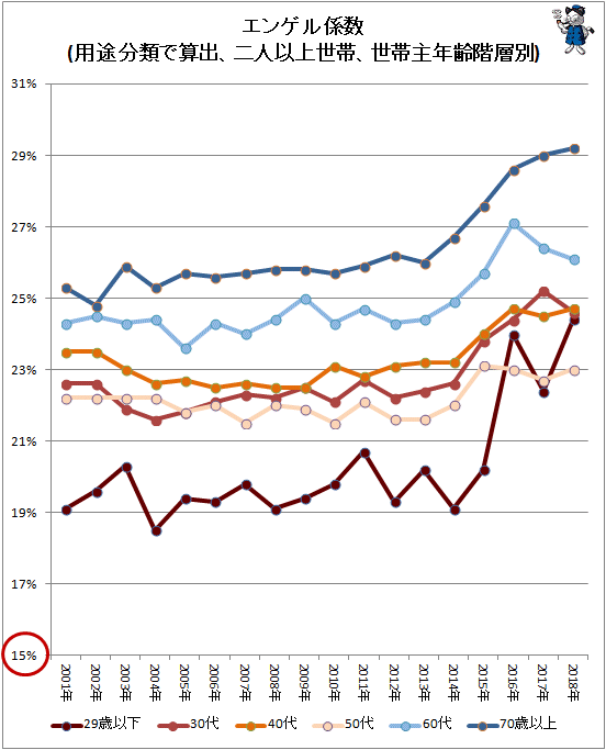 ↑ エンゲル係数(用途分類で算出、二人以上世帯、世帯主年齢階層別)