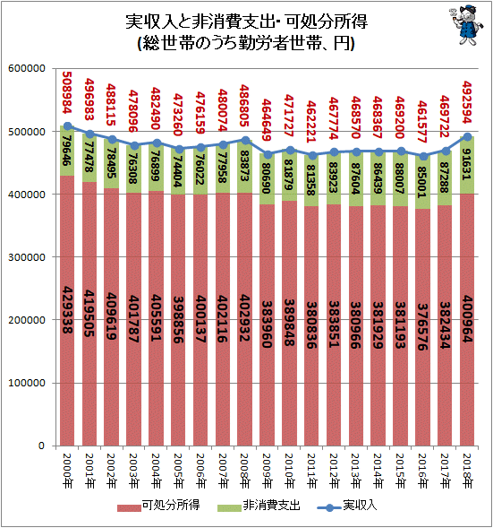 ↑ 実収入と非消費支出・可処分所得(総世帯のうち勤労者世帯、円)