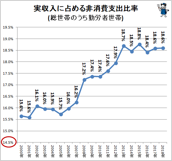 ↑ 実収入に占める非消費支出比率(総世帯のうち勤労者世帯)