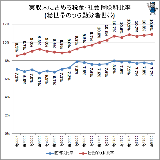 ↑ 実収入に占める税金・社会保険料比率(総世帯のうち勤労者世帯)